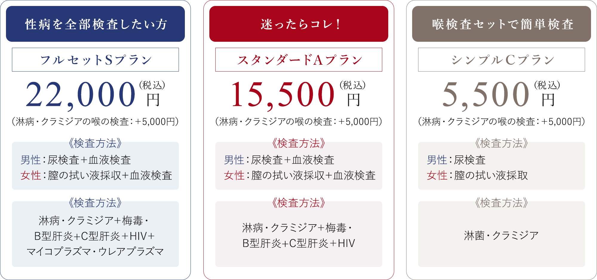 性病を全部検査したい方 フルセットSプラン 22,000 (税込)円 （淋病・クラミジアの喉の検査：＋5,000円）《検査方法》男性：尿検査＋血液検査女性：膣の拭い液採収＋血液検査 《検査方法》淋病・クラミジア＋梅毒・B型肝炎+C型肝炎＋HIV＋マイコプラズマ・ウレアプラズマ 迷ったらコレ！ スタンダードAプラン 15,500(税込)円 （淋病・クラミジアの喉の検査：＋5,000円）《検査方法》男性：尿検査＋血液検査 女性：膣の拭い液採収＋血液検査 《検査方法》 淋病・クラミジア＋梅毒・B型肝炎+C型肝炎＋HIV 喉検査セットで簡単検査 シンプルCプラン 5,500(税込)円 （淋病・クラミジアの喉の検査：＋5,000円）《検査方法》 男性：尿検査 女性：膣の拭い液採取 《検査方法》淋菌・クラミジア