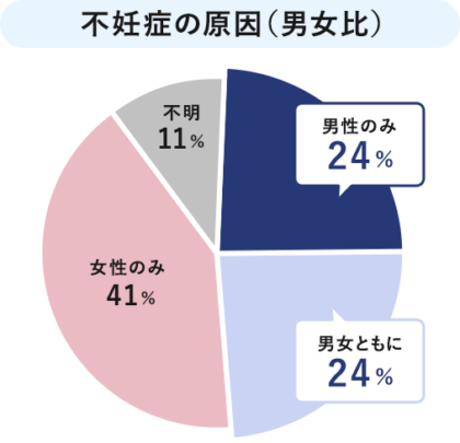 不妊症の原因
